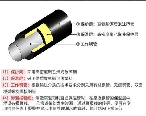 荆州聚氨酯发泡保温管厂家现货产品保温结构