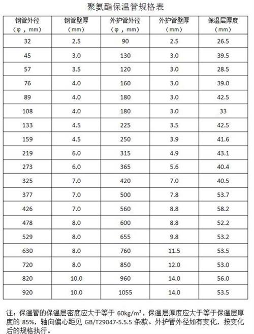 荆州聚氨酯发泡保温管产品规格尺寸
